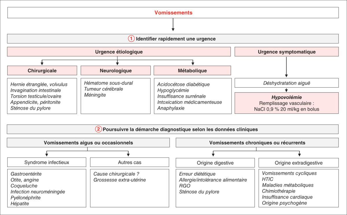 Fig. 18.1. Conduite diagnostique en cas de vomissements chez l’enfant.