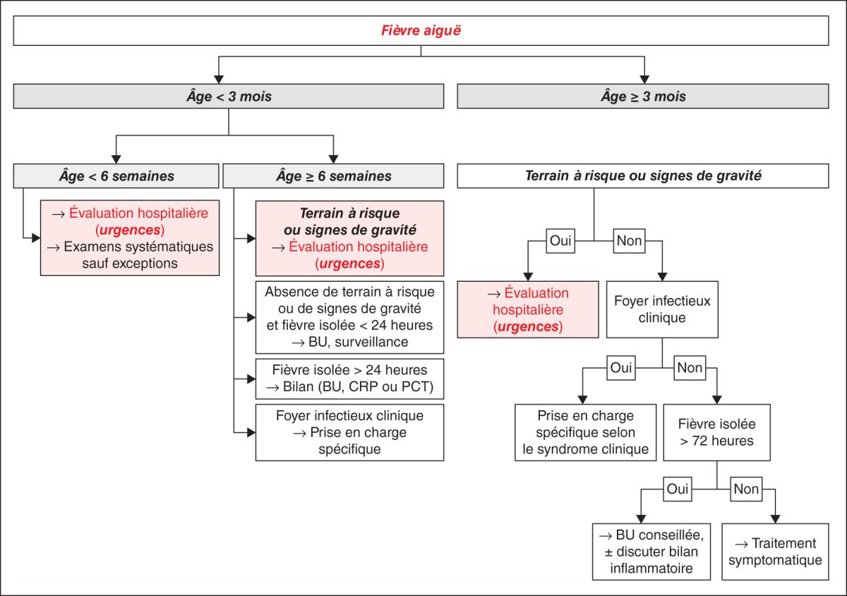 Fig. 29.1.  Stratégie d’orientation initiale en cas de fièvre aiguë de l’enfant.