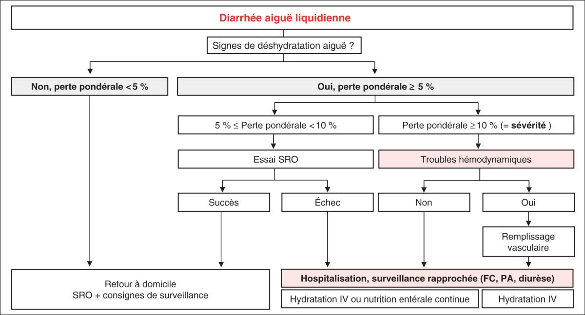 Fig. 35.2.  Conduite à tenir en cas de diarrhée aiguë liquidienne chez l’enfant.