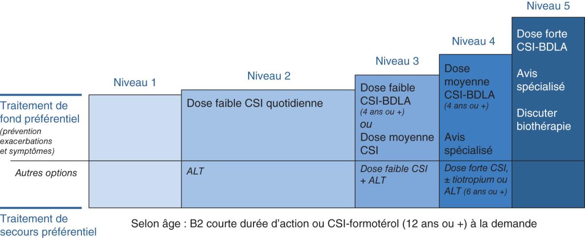 Fig. 57.2. Stratégies thérapeutiques par paliers, en fonction de l’âge de l’enfant.