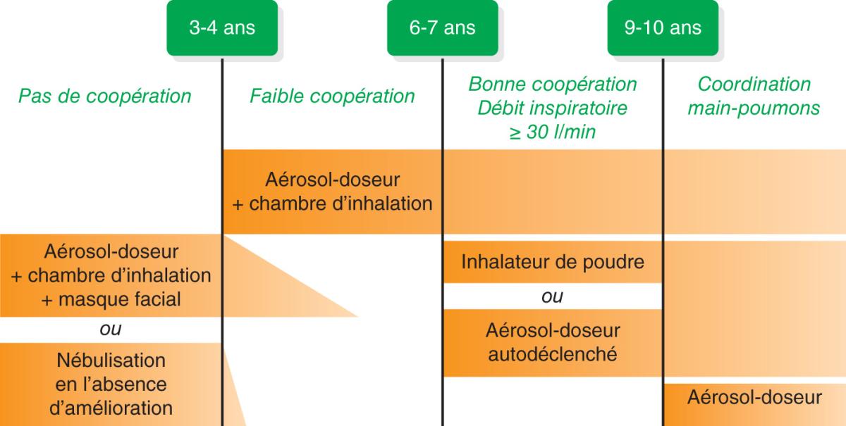 Fig. 57.3. Méthodes d’inhalation.