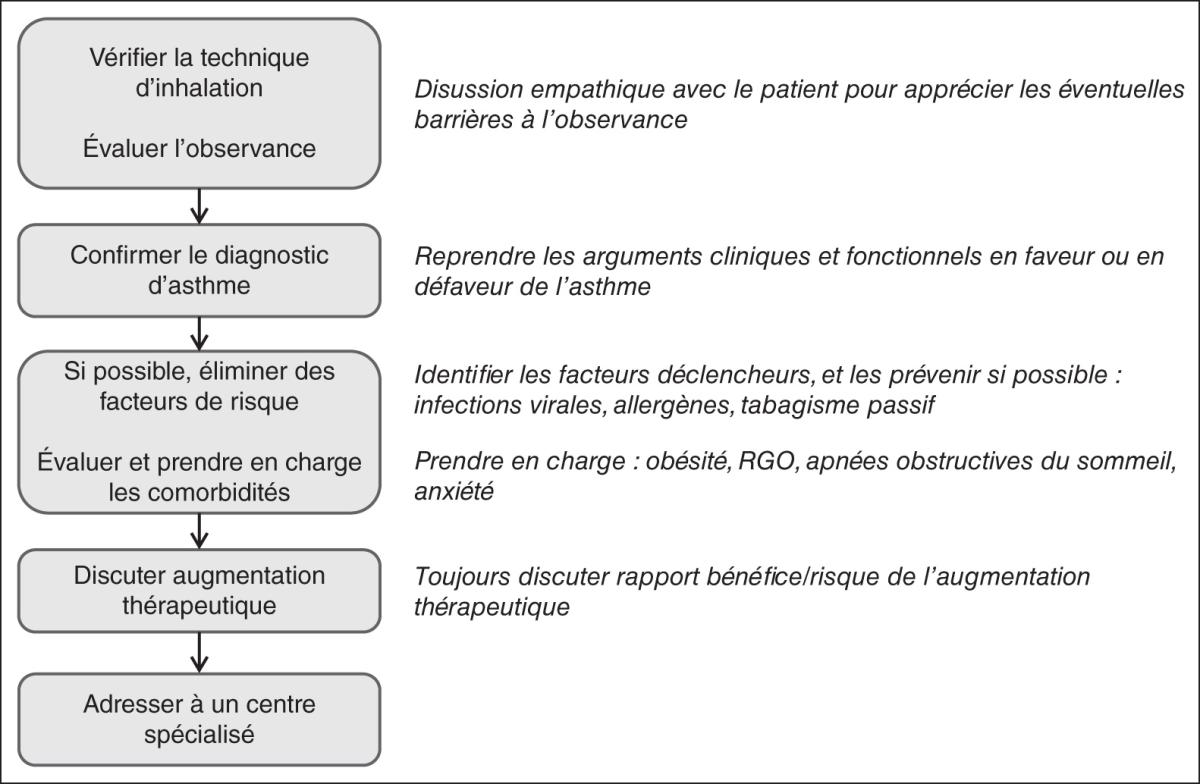 Fig. 57.5. Stratégie en cas de symptômes ou exacerbations persistant malgré le traitement de fond.