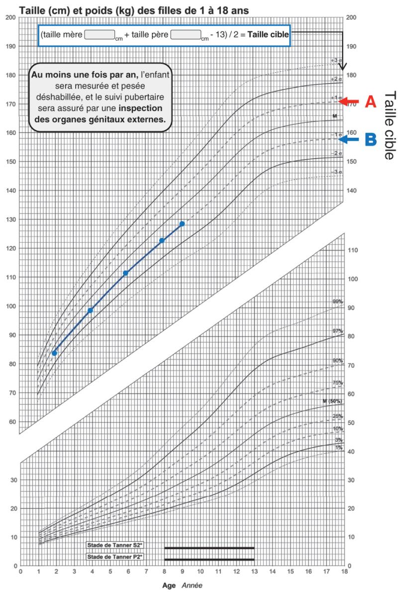Fig. 1.2. Interprétation de la taille en fonction de la taille cible.