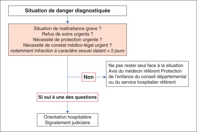 Fig. 10.4. Orientation initiale en cas de situation de danger diagnostiquée.