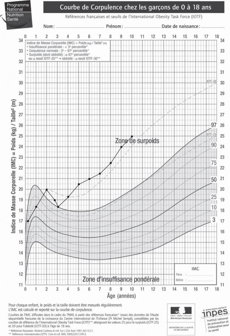 Fig. 16.1. Courbe d’IMC avec rebond d’adiposité précoce.